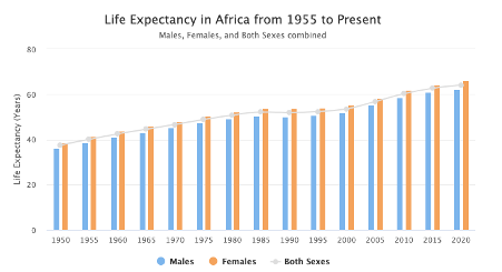 Life expectancy Africa