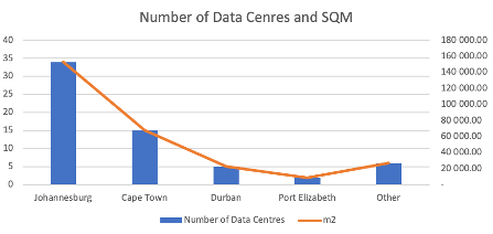 number of data centres