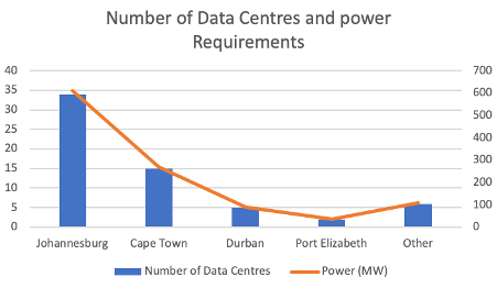number of data centres2